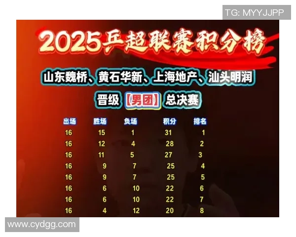 广州乒乓球队在杯赛积分榜上以56分稳居第一名展现强劲实力 广州乒乓球队在杯赛积分榜上以56分稳居第一名展现强劲实力